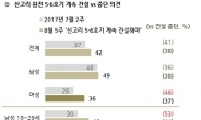 신고리 원전 5ㆍ6호기 건설, ‘계속’ 42% vs ‘중단’ 38%