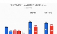 核개발ㆍ도입 찬성 53.5%