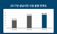 성남시정 만족도 역대 최고치 경신 80.6%