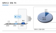 인터넷 침해사고 경험기업 늘었지만…신고는 극소수