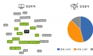 네티즌 ‘연휴’ 인식 긍정-부정 비슷… 빅데이터 분석