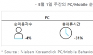 황금연휴 PC 대신 모바일…페북ㆍ인스타가 대세