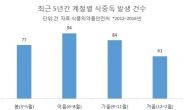 식중독, 가을이라고 안심해선 안돼요…여름과 발생 건수 비슷