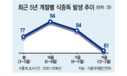 선선한 가을이라 식중독 안심?…‘큰 탈’ 납니다