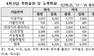 주력산업·신산업 기술 모두 美·日에 뒤져