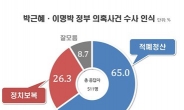 박근혜ㆍ이명박 정부 의혹 수사, ‘적폐청산’ 65.0% vs ‘정치보복’ 26.3%