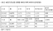 [2017 국감]데이트폭력 검거인원 4년간 3만명 육박