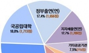 놀고 있는 출연硏 연구장비…혈세낭비 2000억