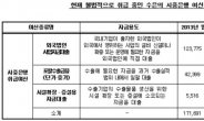 [2017 국감]심재철 “수은, 여신 24조9000억원 운용…경쟁금지 위반”