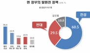 현 정부의 탈원전 정책, ‘찬성’ 60.5% vs ‘반대’ 29.5%