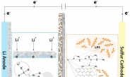 1000회 충ㆍ방전 가능한 ‘리튬-황’ 이차전지 개발