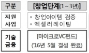 특구진흥재단, 700억규모 일자리창출투자펀드 조성