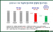 대학-출연연 연구기간 격차 심화…“출연연 정년 65세로 환원해야”