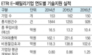 900억 경제성과·520명 고용창출ETRI, 기술지원…中企 희망 연다