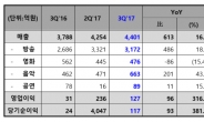 ‘워너원’ 효과 톡톡…CJ E＆M, 3분기 영업익 316.3%↑