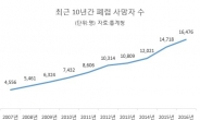 사망자 10년간 3.6배↑ㆍOECD 2위…대한민국은 ’폐렴 후진국‘