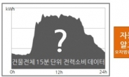 빅데이터 분석으로 전력낭비 막는다