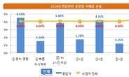 ‘빠른 식사ㆍTV 2시간↑ 시청’ 영유아 비만율, 일반아동 5배