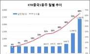 KTB자산운용 ‘KTB중국1등주분할매수목표전환형 펀드’ 29일까지 모집