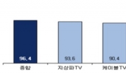 12월 광고시장 ‘찬바람’…온라인ㆍ모바일만 소폭↑