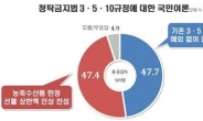 김영란법 농수축산물 예외 규정, 찬반 47%로 동수