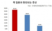 [추운 날씨, 스마트폰 쓰면…①] ‘목 통증’ 환자 10명 중 4명, 두통까지…