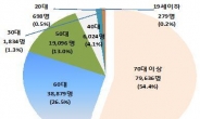 [실명 부르는 황반변성 ①] 환자 연평균 두자릿수 늘었다…40대도 6000여명