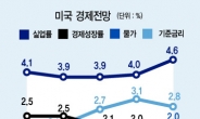 [FOMC, 내년 3차례 금리인상 예고] 美 경제성장 ‘자신감’…低인플레 우려에 긴축 ‘감속’하나