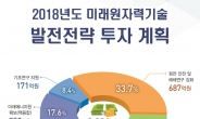 안전과 활용 확대에 초점…원자력 R&D 패러다임 바뀐다