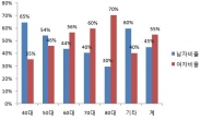 3040도 백내장 조심…40대 이하, 수술 환자 중 8%나 돼