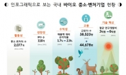 신규 창업 ‘바이오 중소벤처’ 전년대비 2배 늘었다