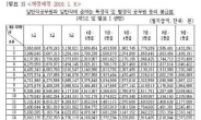 최저시급 보다 낮은 9급 공무원 1호봉은 얼마?