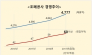 조폐공사 매출ㆍ이익ㆍ수출 ‘트리플’ 사상 최대 경신…3년 연속 무차입 경영 실현