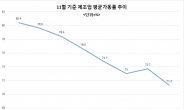 경기회복 불구 위기 지속되는 제조업…생산 2개월 연속 마이너스에 재고는 급증