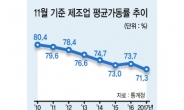 경기지표는 봄기운인데…제조업 현장 ‘여전히 춥다’