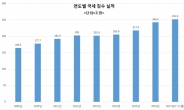 작년 세수호황, 국세 2년 연속 20조원 이상 증가…11월까지 진도율 100% 넘어