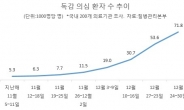 “독감, 지금이 정점일듯…건강한 성인도 백신 맞는것이 좋아”