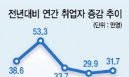 작년 청년 ‘취업절벽’ 사상 최악