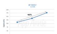 지난해 앱 다운로드 1750억건…10년내 최고