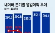 네이버, 2년연속 영업익 ‘1조클럽’