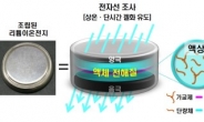 폭발 위험성 ↓ ‘겔형 리튬이온 배터리’ 제조기술 개발