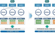 47개 정부출연기관, 연구사업평가에 매칭 시스템 도입