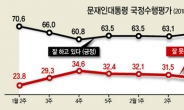 文대통령 ‘특사단 성과’ 지지율 70% 육박