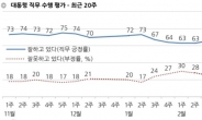 文 대통령 ‘잘하고 있다’ 74%…2주만에 10%p↑