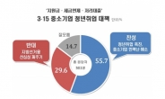 중소기업 청년취업 대책, 찬성 55.7% vs 반대 29.6%