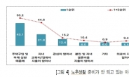 서울시민 “적정 노후생활비는 월 251만원”