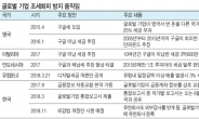 거세진 글로벌 압박…위기의 IT공룡