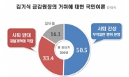 김기식 금감원장 ‘사퇴 찬성’ 50.5% vs ‘사퇴 반대’ 33.4%