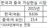 ‘VR-AR’ 인력 중국으로 다 빠져나간다