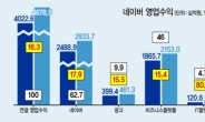 [네이버 댓글정책 논란] 체류시간 늘려야 광고단가 상승…네이버, 뉴스·댓글 포기 힘들어…